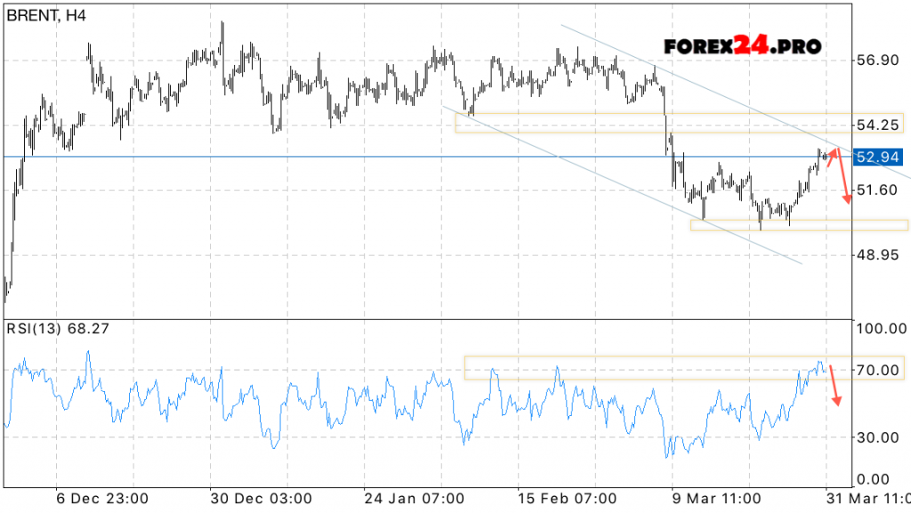 Technical analysis & BRENT forecast on April 3, 2017