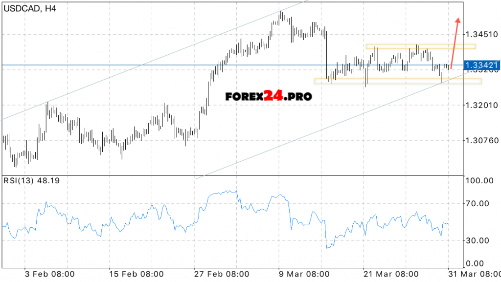 Technical analysis & USD/CAD forecast on April 3, 2017