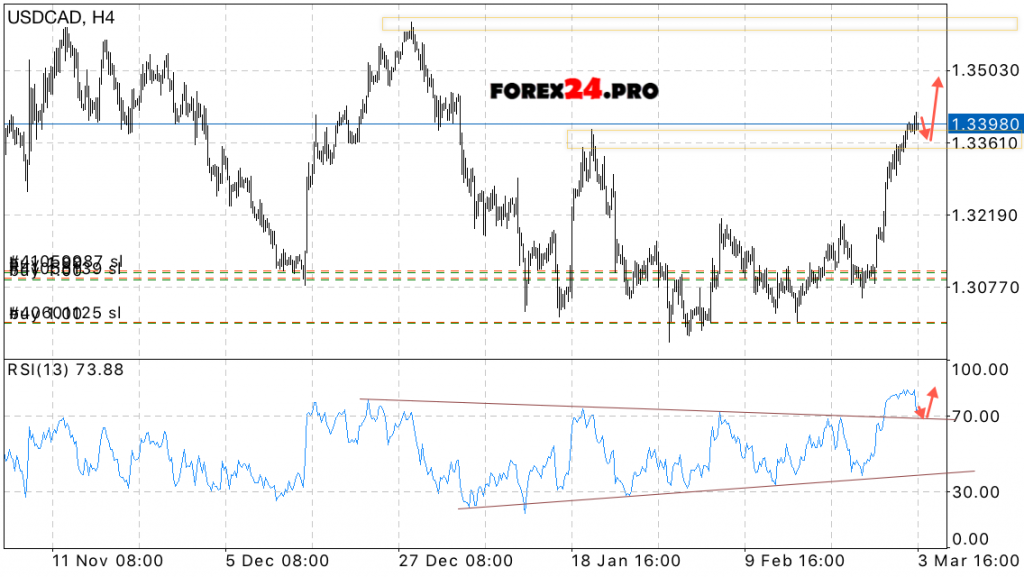 USD CAD Forecast Canadian Dollar on March 6, 2017