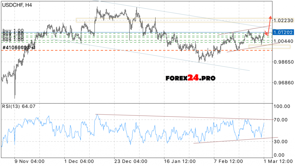 USD CHF Forecast Dollar Franc on March 2, 2017