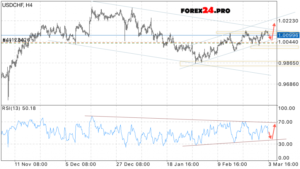 USD CHF Forecast Swiss Franc on March 6, 2017