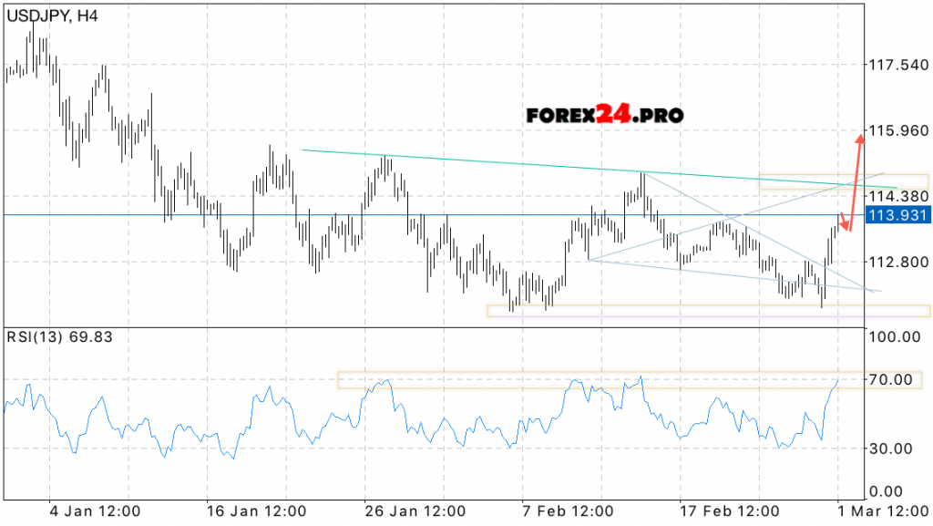 USD JPY Forecast Japanese Yen on March 2, 2017