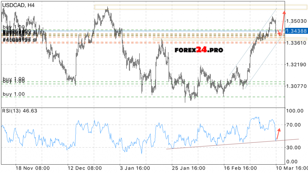 USD/CAD Forecast Canadian Dollar on March 13, 2017