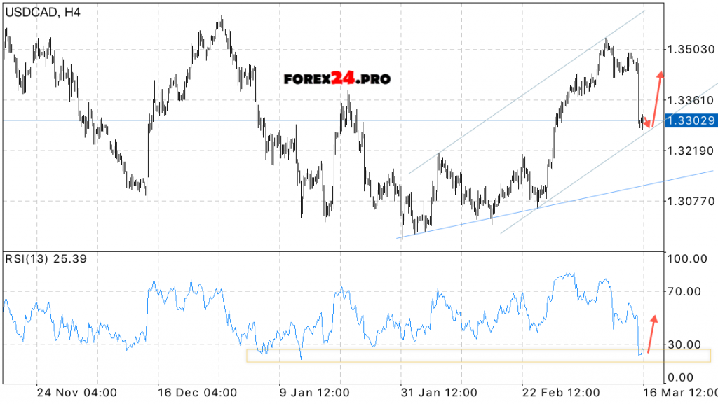 USD/CAD Forecast Canadian Dollar on March 17, 2017