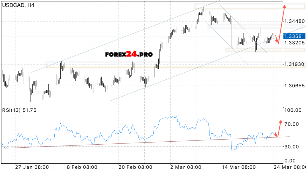 USD/CAD Forecast Canadian Dollar on March 27, 2017