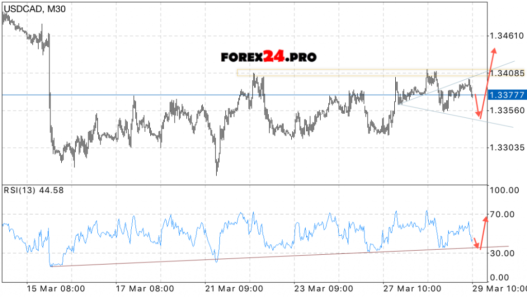 USD/CAD Forecast Canadian Dollar on March 30, 2017