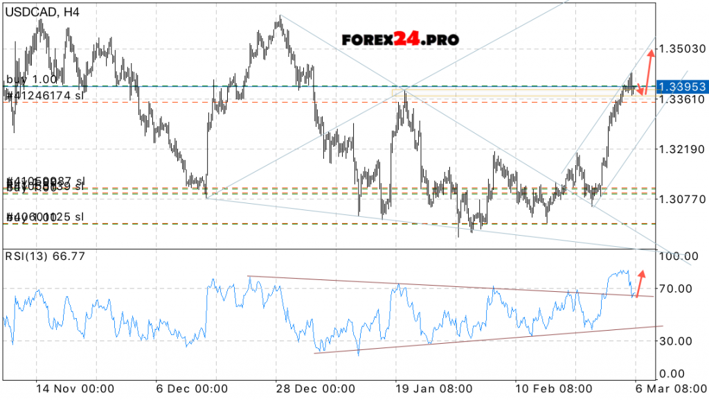 USD/CAD Forecast Canadian Dollar on March 7, 2017