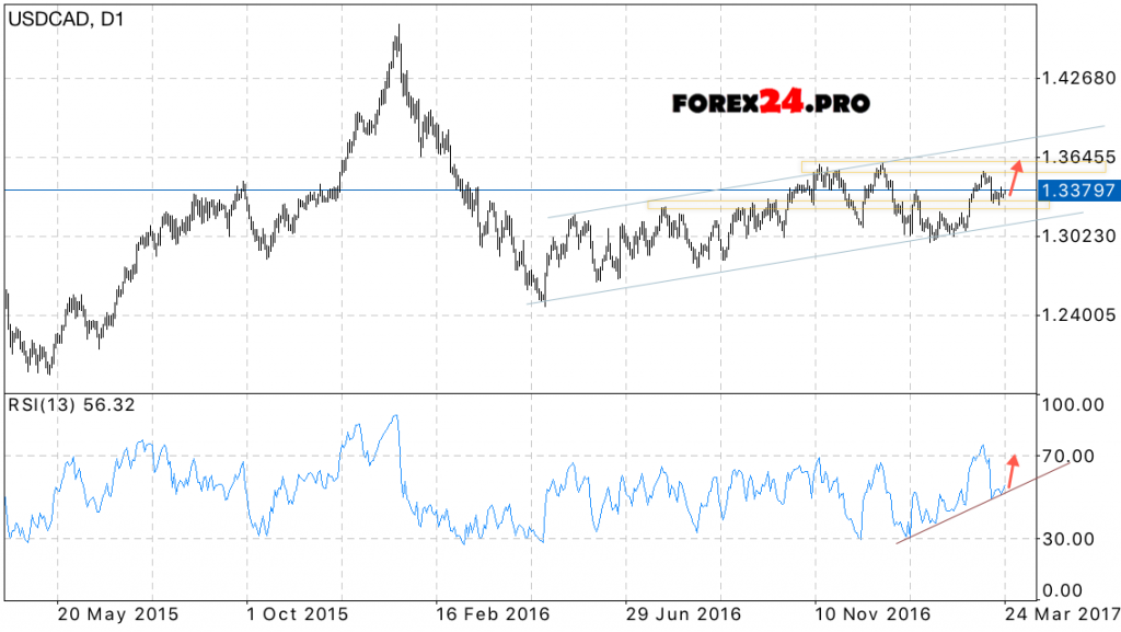 USD/CAD Forecast on March 27, 2017 — March 31, 2017