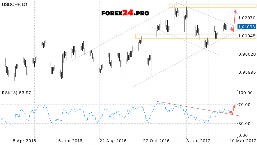 USD/CHF Forecast on March 13, 2017 — March 17, 2017
