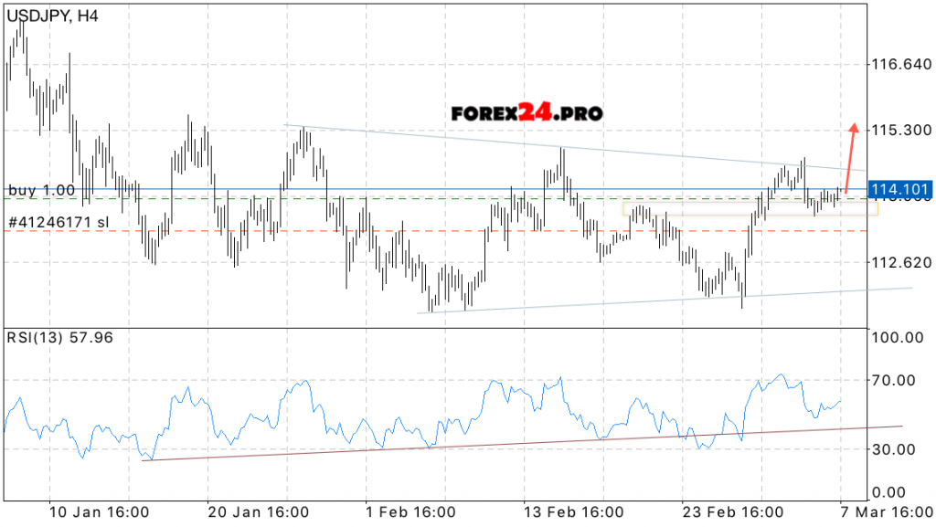 USD/JPY Forecast Dollar Yen on March 8, 2017