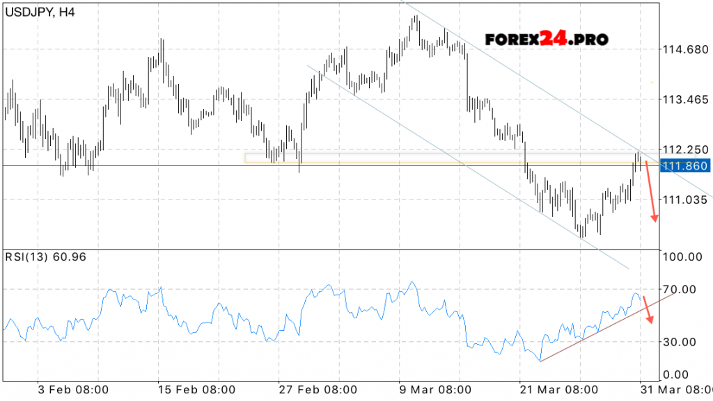 USD/JPY Forecast Japanese Yen on April 3, 2017