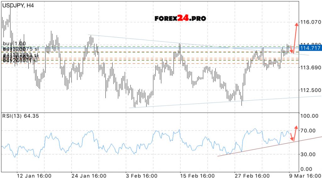 USD/JPY Forecast Japanese Yen on March 10, 2017