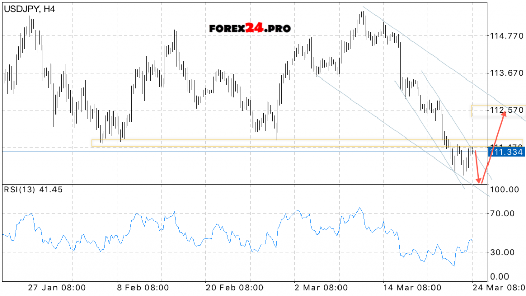 USD/JPY Forecast Japanese Yen on March 27, 2017