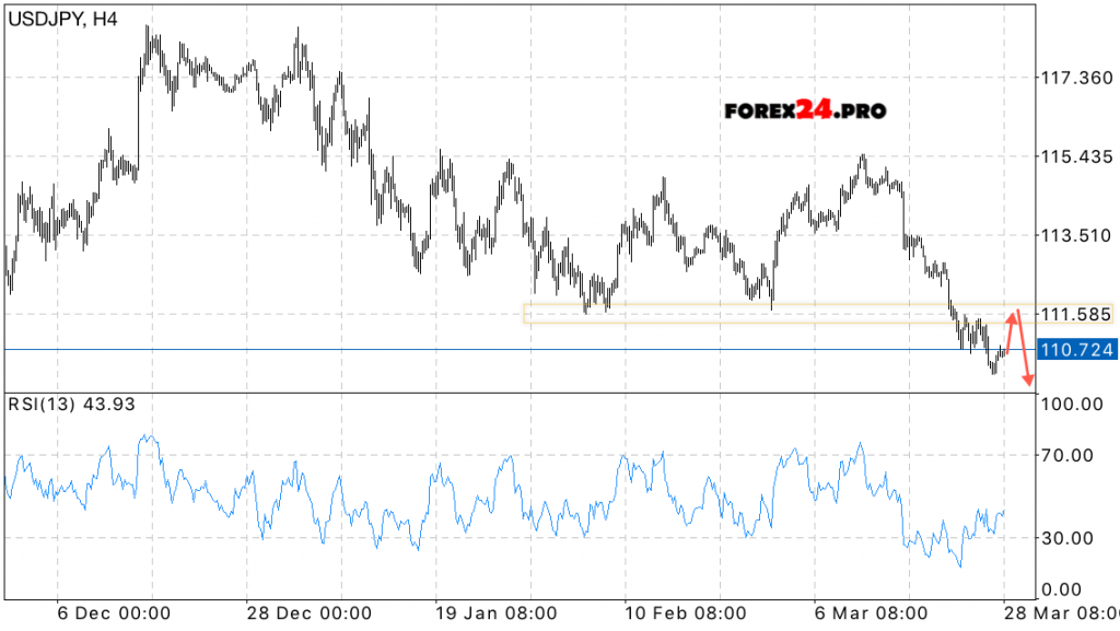 USD/JPY Forecast Japanese Yen on March 29, 2017