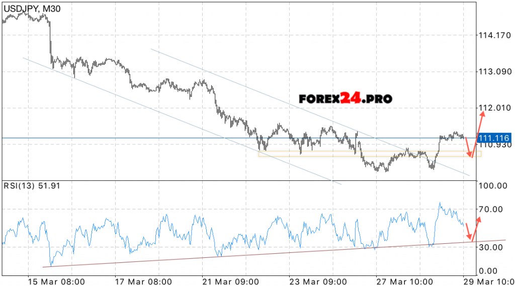 USD/JPY Forecast Japanese Yen on March 30, 2017