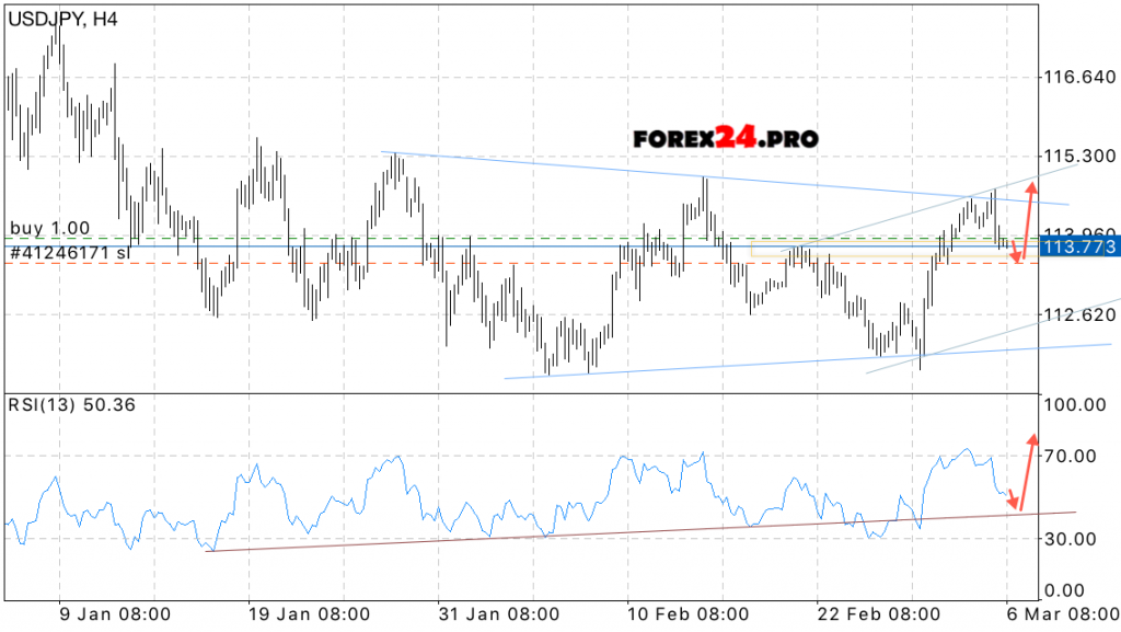 USD/JPY Forecast Yen Dollar on March 7, 2017