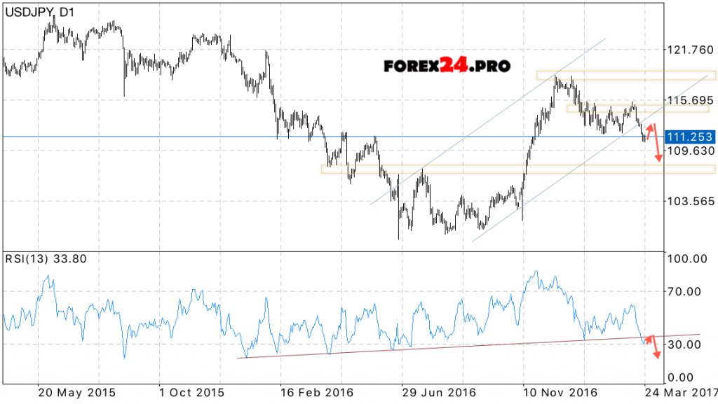 USD/JPY Forecast on March 27, 2017 — March 31, 2017