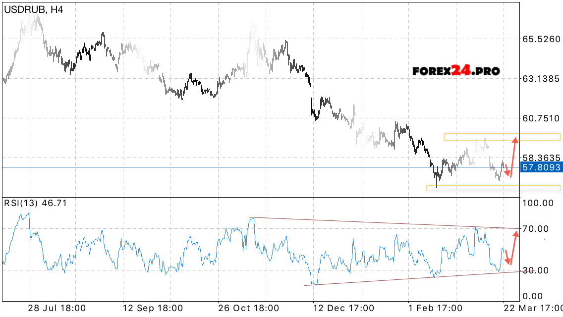 forex charts ruble