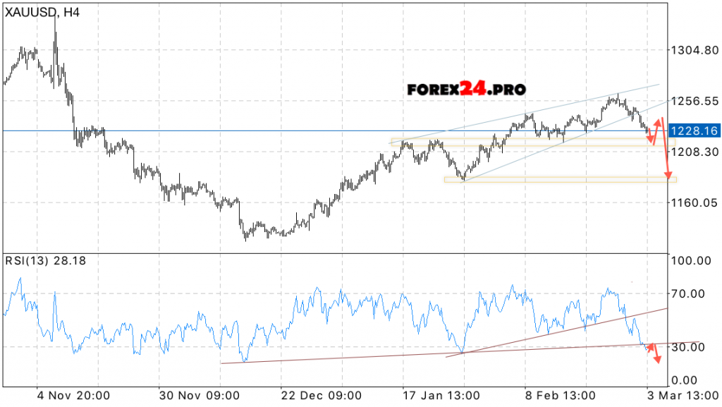 XAU USD Forecast gold 6 March 2017