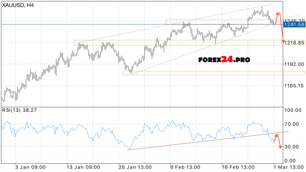 XAU USD Forecast price of gold on March 2, 2017