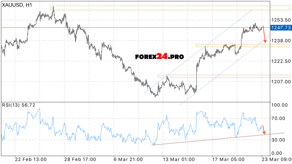 XAU/USD Forecast Forex price Gold on March 24, 2017