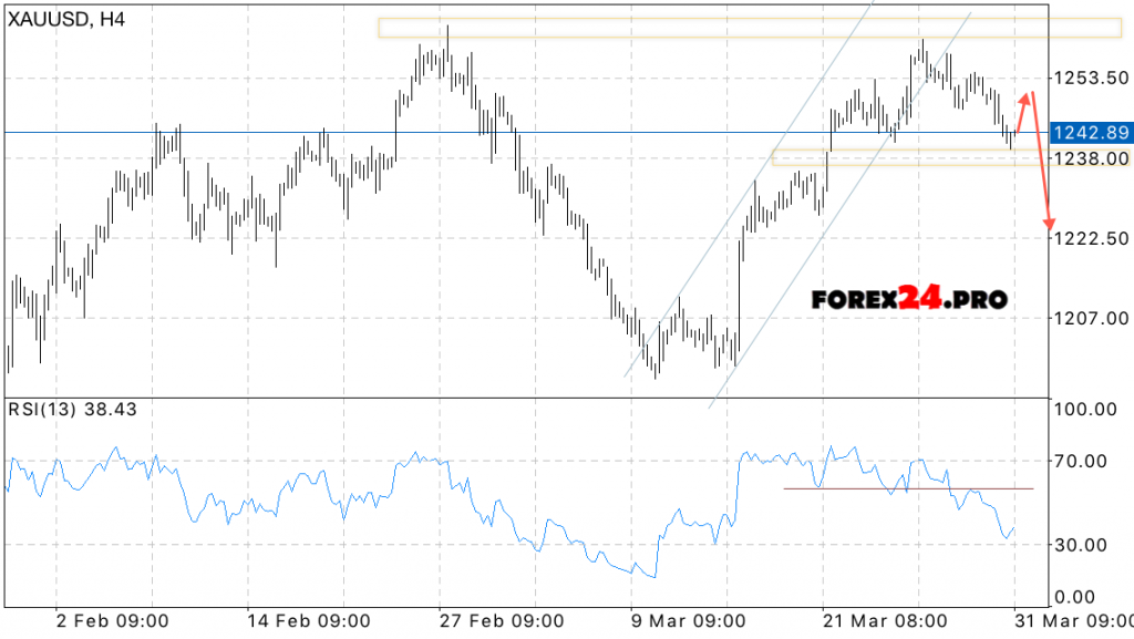 XAU/USD Forecast GOLD prices on April 3, 2017