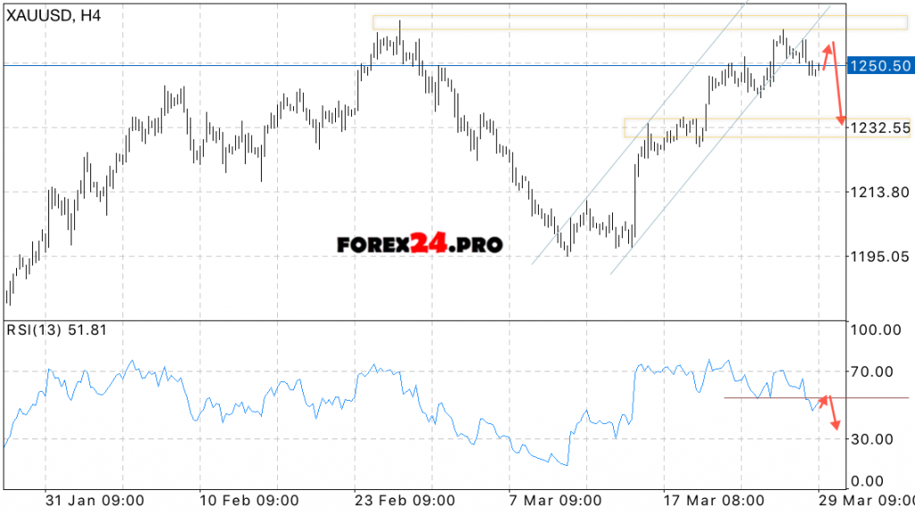 XAU/USD Forecast Gold on March 30, 2017