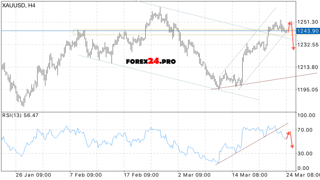 XAU/USD Forecast Gold price on March 27, 2017