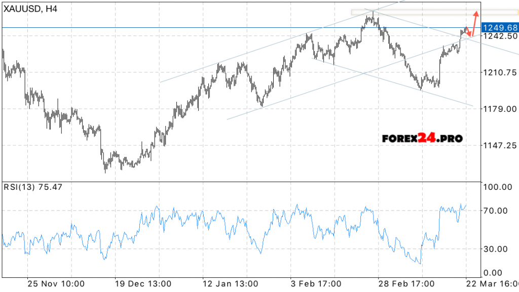 XAU/USD Forecast price GOLD on March 23, 2017