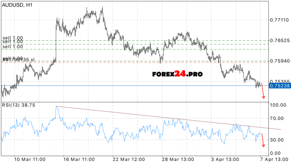 AUD/USD Forecast Australian Dollar on April 10, 2017