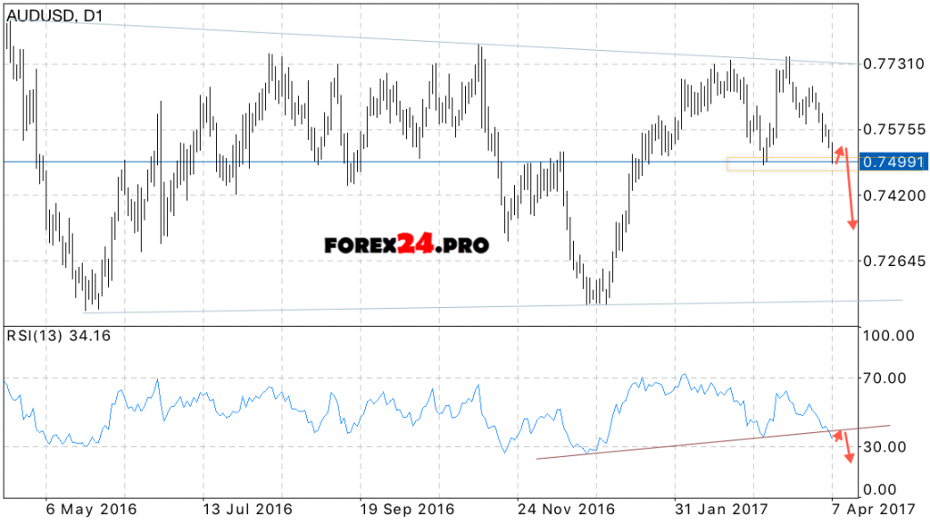 AUD/USD Forecast Australian Dollar on April 10 — 14, 2017