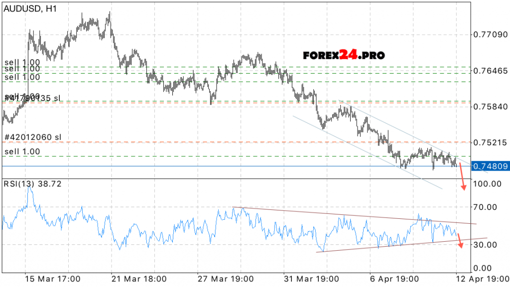 AUD/USD Forecast Australian Dollar on April 13, 2017