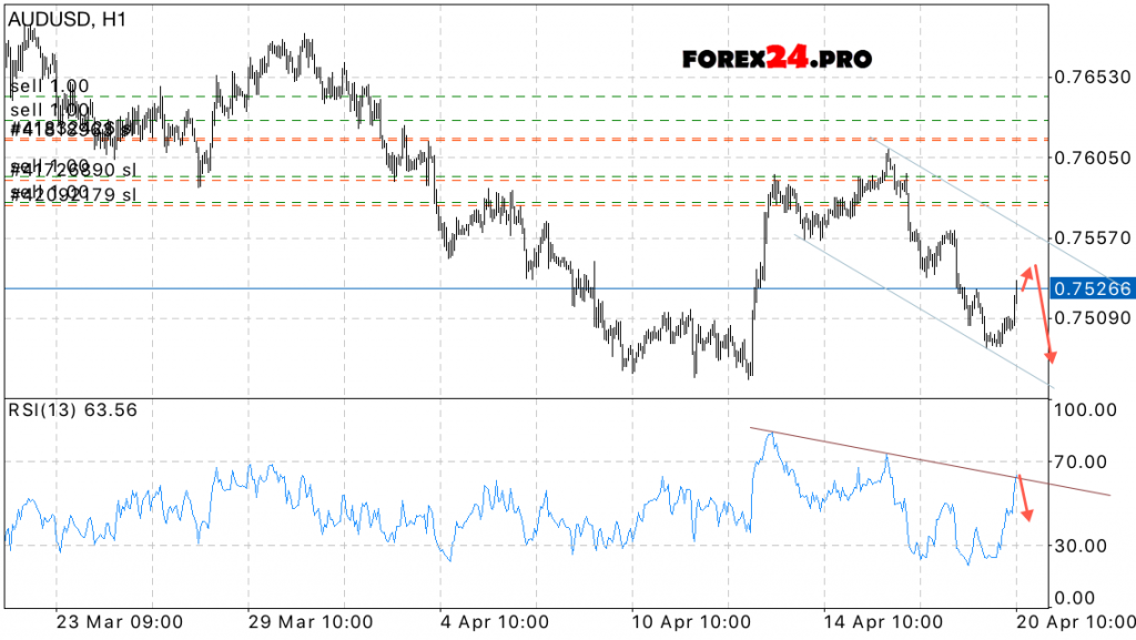 AUD/USD Forecast Australian Dollar on April 21, 2017