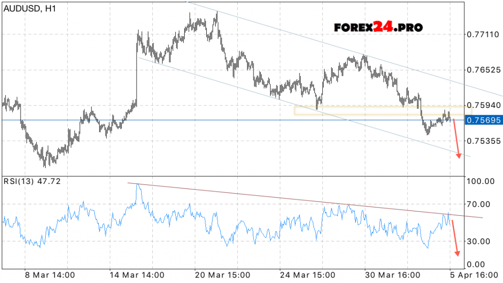 AUD/USD Forecast Australian Dollar on April 6, 2017