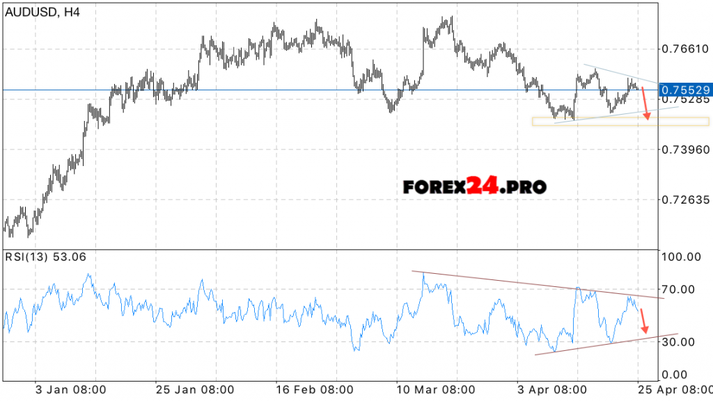 Analysis & AUD/USD Forex Forecast on April 26, 2017