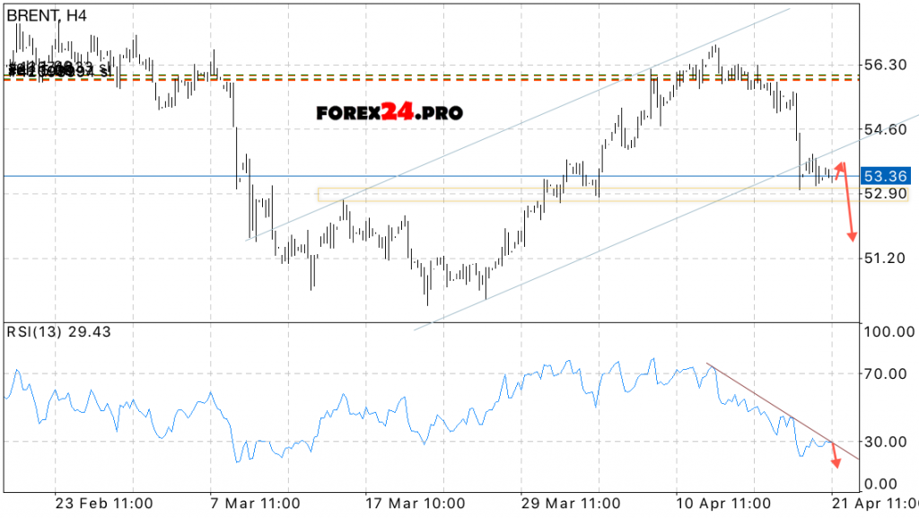 Analysis and forecast BRENT on April 24, 2017