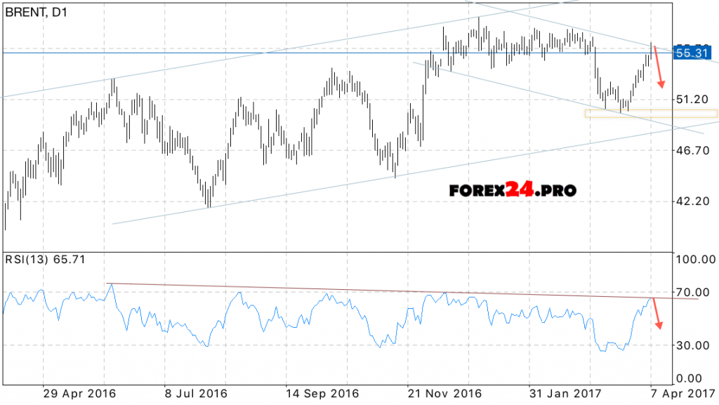 BRENT Forecast crude oil on April 10 — 14, 2017