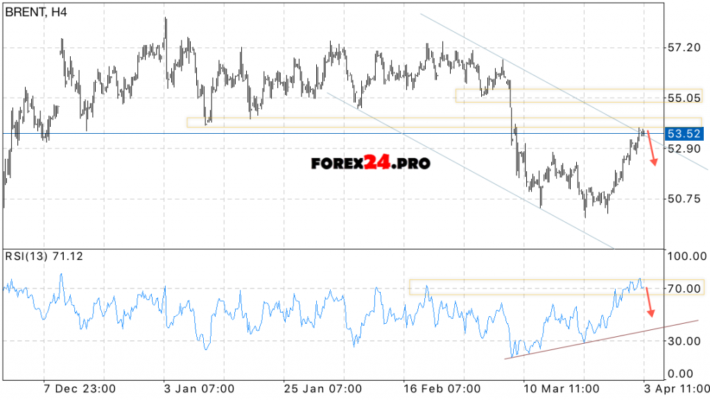 BRENT Forecast oil prices on April 4, 2017