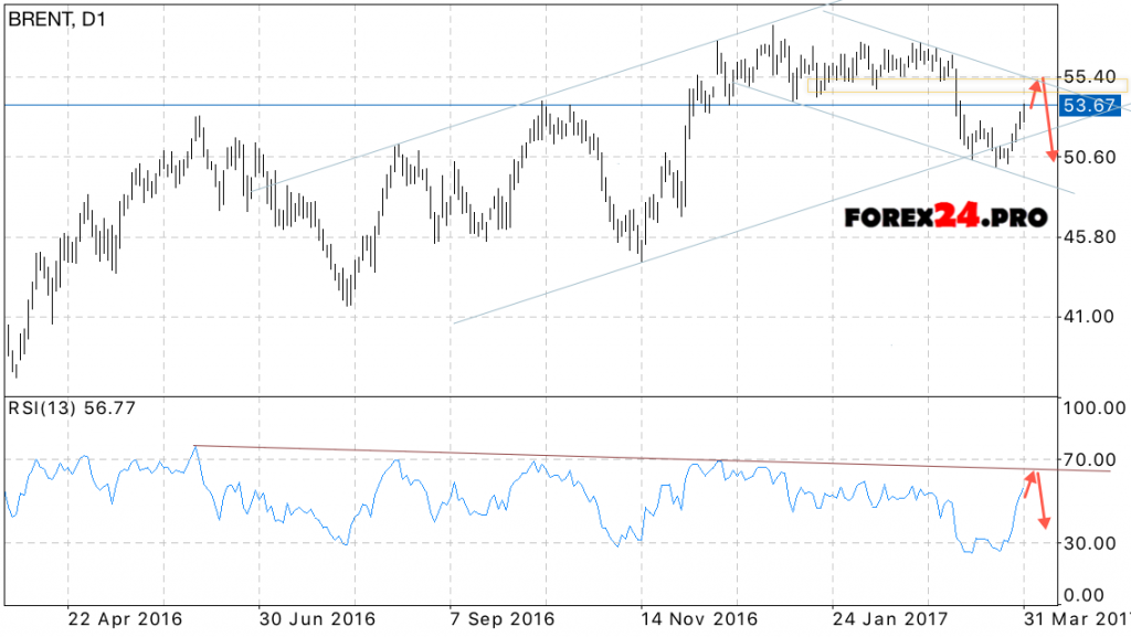 BRENT crude oil Prediction on April 3, 2017 — April 7, 2017