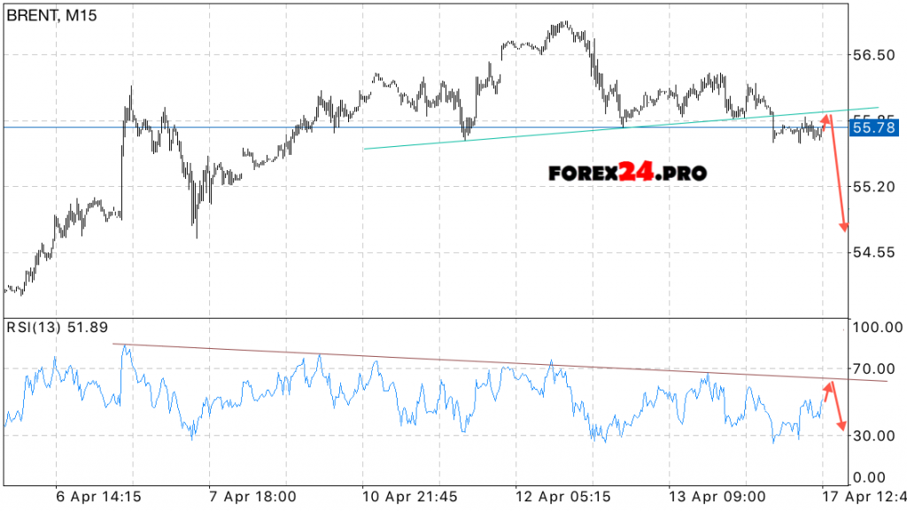 BRENT forecast crude oil on April 18, 2017