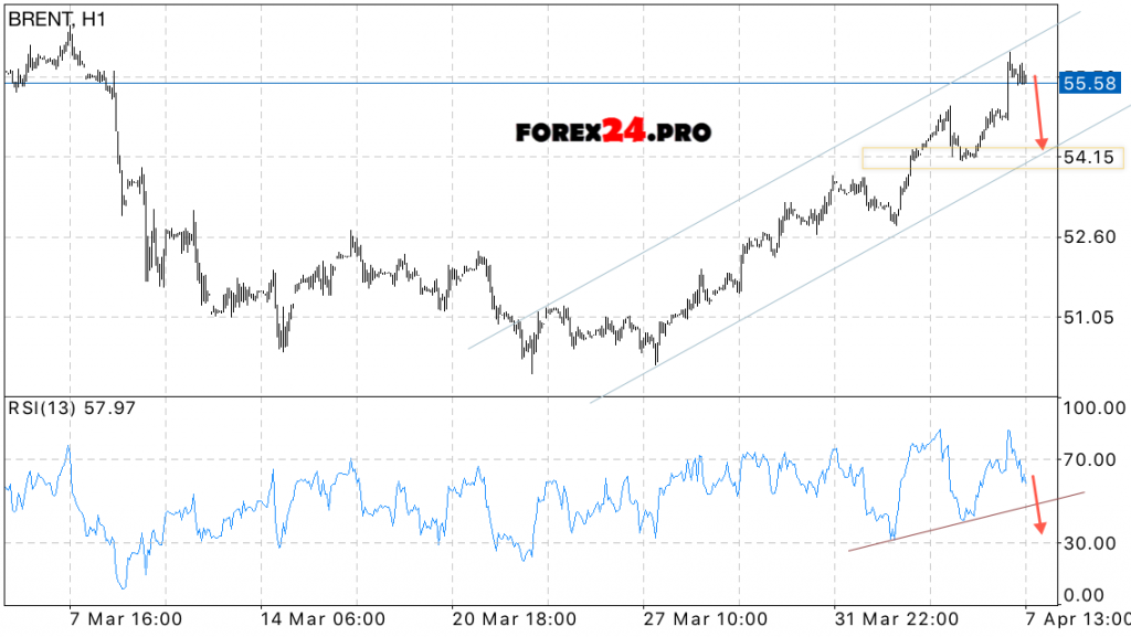 BRENT forecast crude oil prices on April 10, 2017