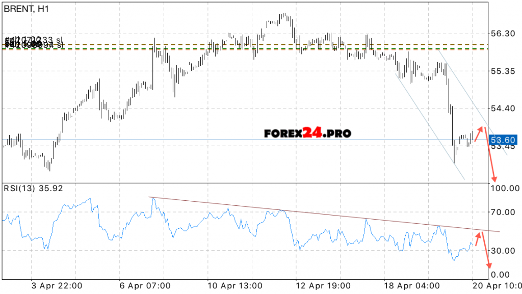 BRENT forecast crude oil prices on April 21, 2017