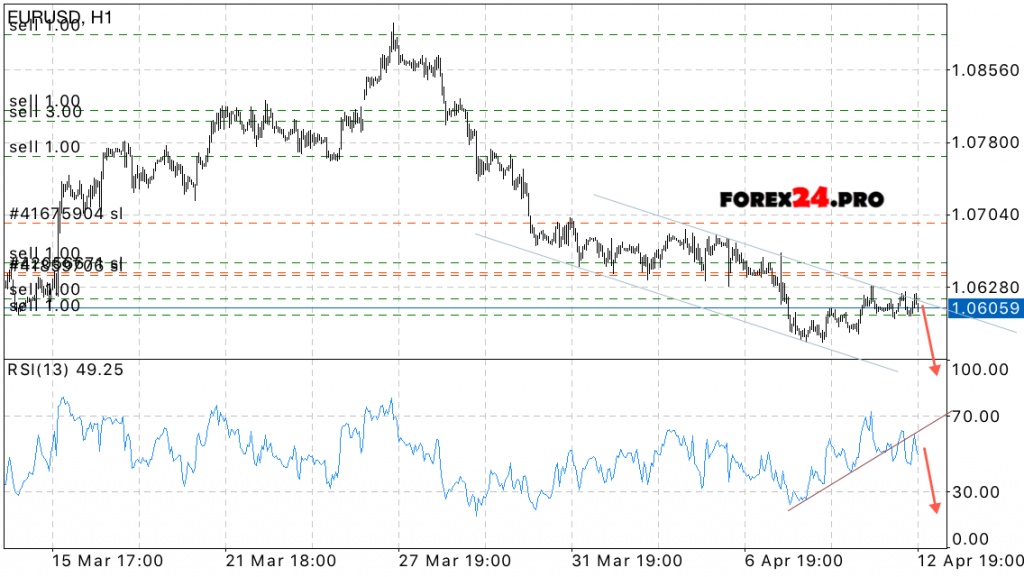 EUR/USD Forecast Euro Dollar on April 13, 2017