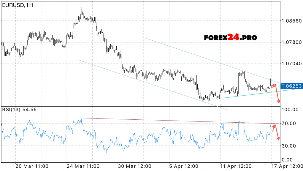 EUR/USD Forecast Euro Dollar on April 18, 2017