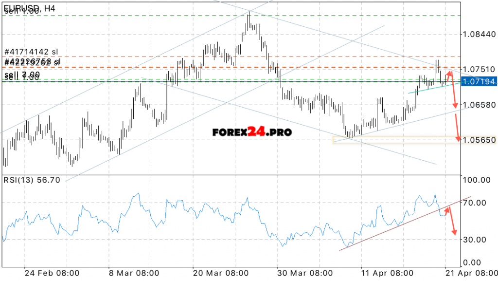 EUR/USD Forecast Euro Dollar on April 24, 2017