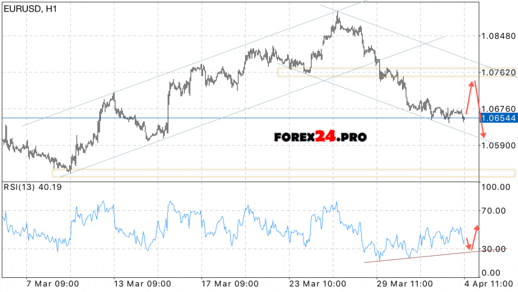 EUR/USD Forecast Euro Dollar on April 5, 2017