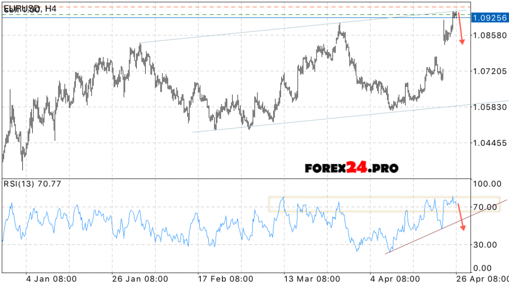 EUR/USD Forecast Forex Euro Dollar on April 27, 2017