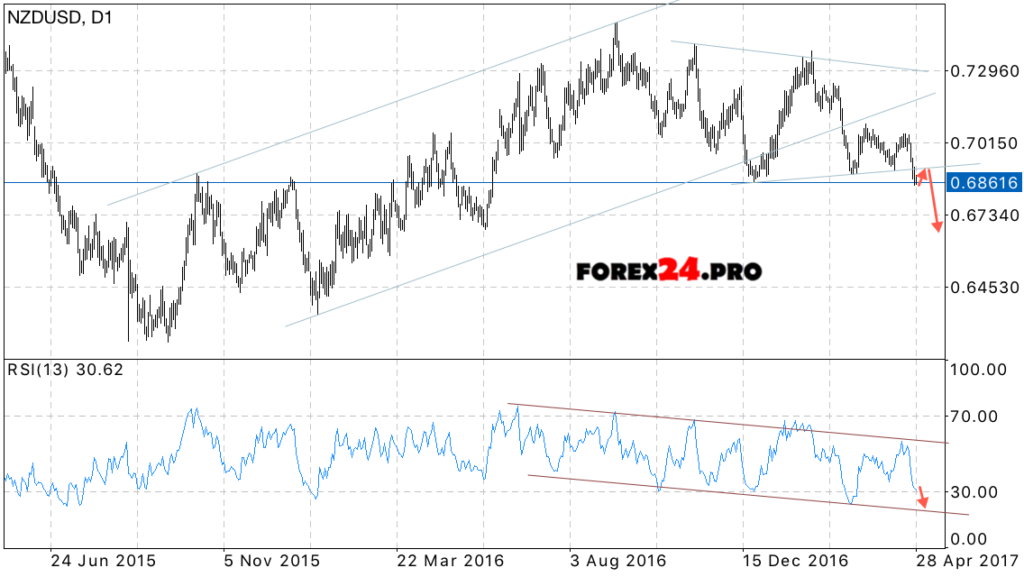 FOREX Technical analysis NZD/USD May 1 — 5, 2017