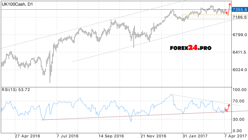 FTSE 100 Forecast for the week April 10 — 14, 2017
