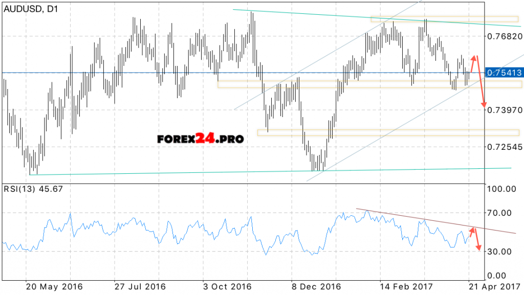 Forex Forecast AUD/USD for the week on April 24 — 28, 2017